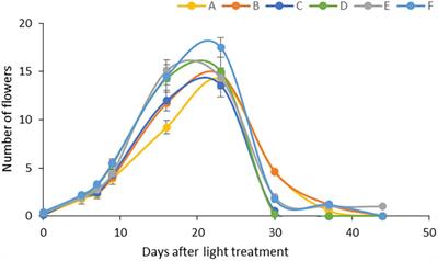 Modulated Light Dependence of Growth, Flowering, and the Accumulation of Secondary Metabolites in Chilli